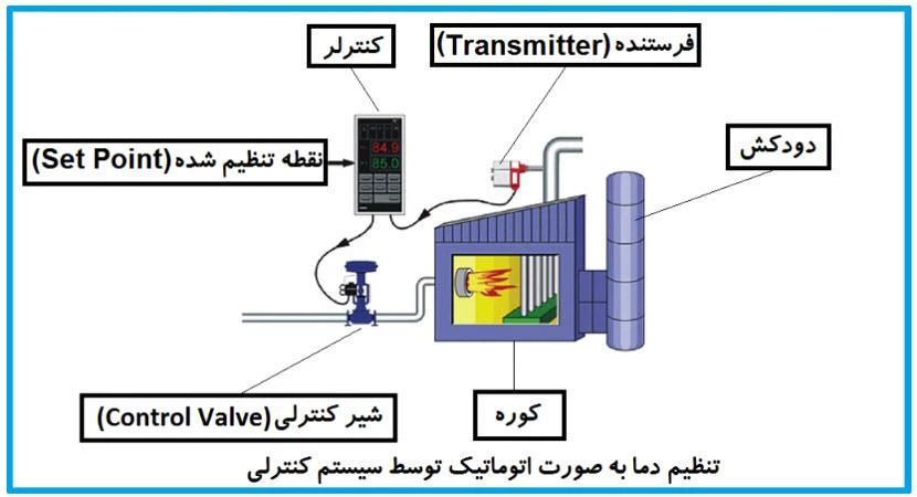 سیستم کنترل اتوماتیک