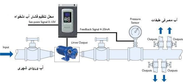 کنترلر توسط اینورترهای PID iMaster C1