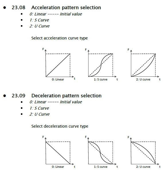 الگوی ( Acceleration/Deceleration )