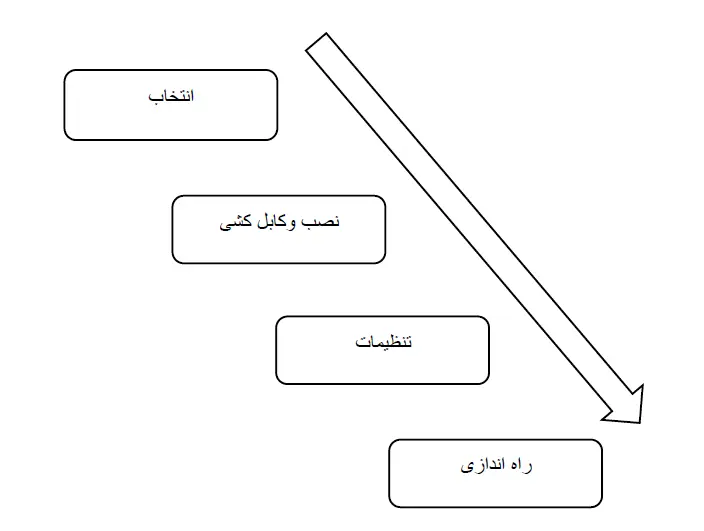 تنظیم پارامترهای اینورتر