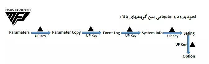 نحوه ورود و جابجایی بین گروههای بالا