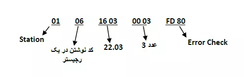 تنظیم فرکانس خروجی اینورتر توسط مدباس