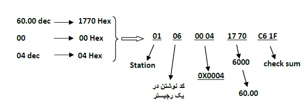 تنظیم فرکانس خروجی اینورتر روی 60.00 HZ 1