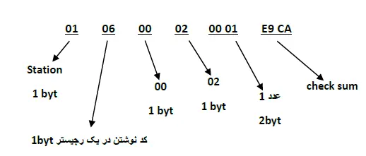 تنظیم فرکانس خروجی اینورتر روی 60.00 HZ 2