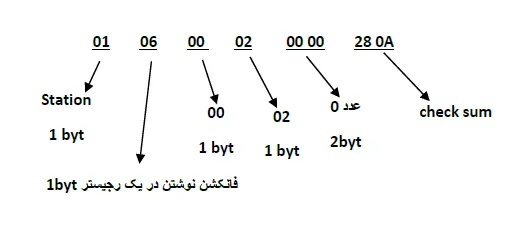 تنظیم فرکانس خروجی اینورتر روی 60.00 HZ 3