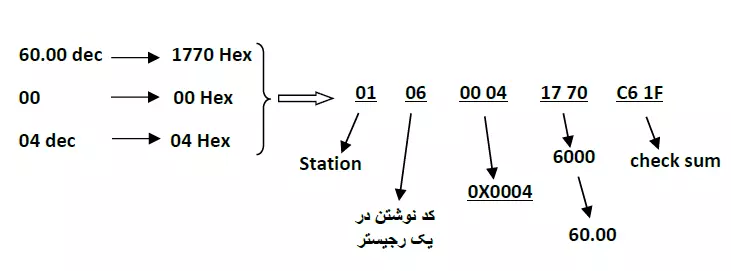 تنظیم فرکانس خروجی اینورتر روی 60.00 HZ