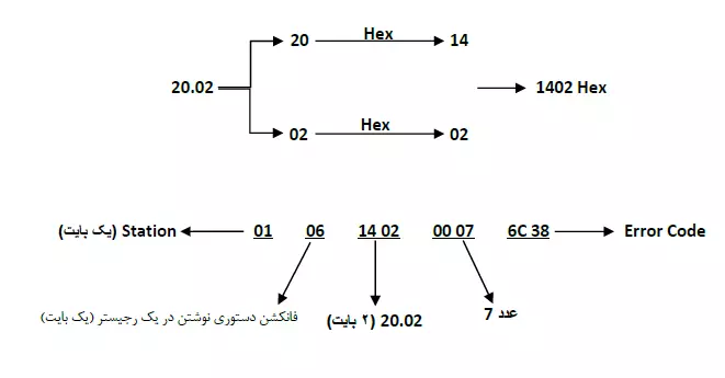 تنظیم محل کنترل اینورتر از طریق مدباس (2)