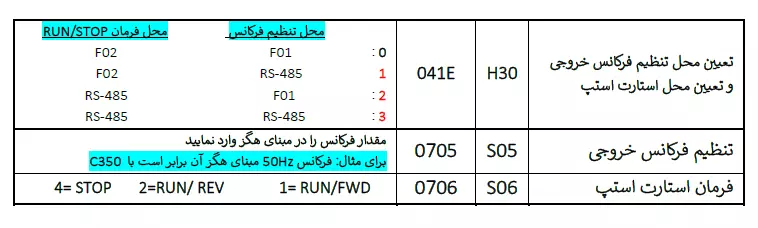 تنظیمات پارامتر نحوه فرمان و تنظیم فرکانس از طریق شبکه روی اینورت ر