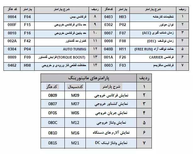 جدول معادل هگزادسیمال فانکشن های اینورتر 2