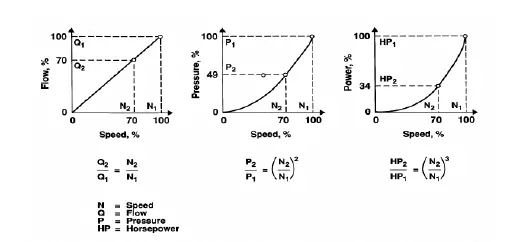 رابطه زیرتغیرات فشار و فلو یا حجم و توان ورودی با تغییرات سرعت موتور را نشان میدهد