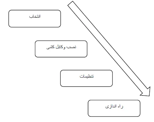 راه اندازی اینورتر E1