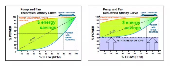 شکل زیر مقایسه صرفه جویی انرزی در پمپ ها و فن ها را با استفاده از کنترل دمپر و ولو و اینورتر را نشان میدهد