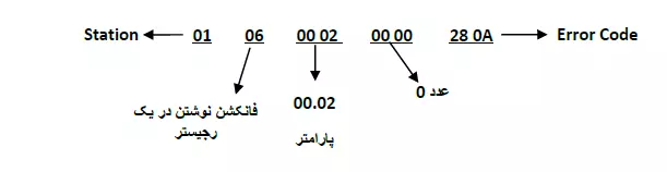 فرمان STOP از طریق مدباس ( 00.02=0 )