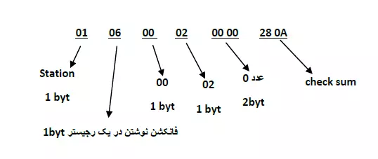 فرمان Stop اینورتر