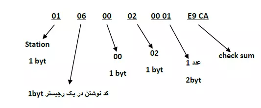 فرمان راه اندازی اینورتر RUN در جهت Forward