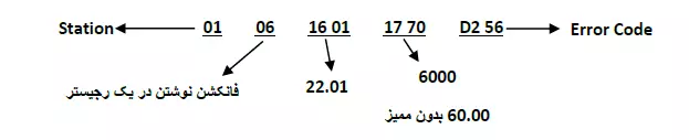 نوشتن مقدار فرکانس 60.00 HZ در پارامتر 22.01