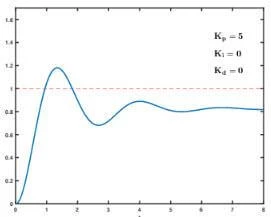 پاسخ سیستم با کنترل P
