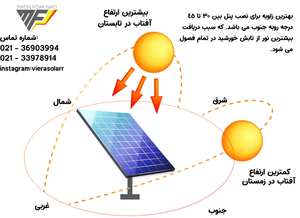 بهترین زاویه نصب پنل خورشیدی برای دریافت بیشترین نور شرکت متین فیدار نیکو